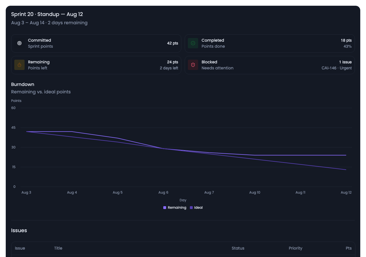 Thesys C1's generated Sprint 20 health dashboard.